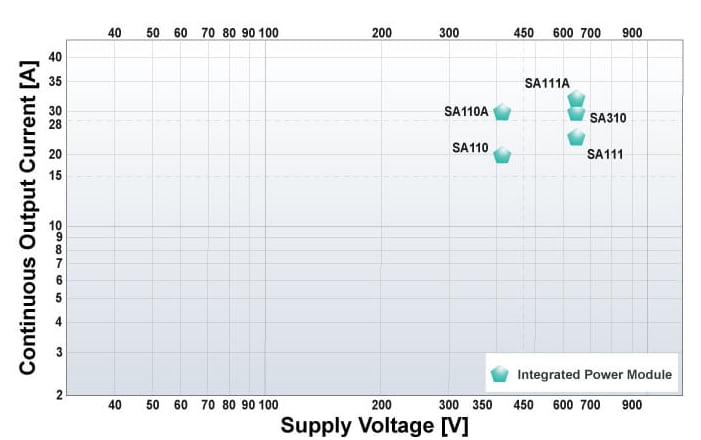 Performance Graph - Apex Microtechnology Silicon Carbide (SiC) Integrated Power Modules